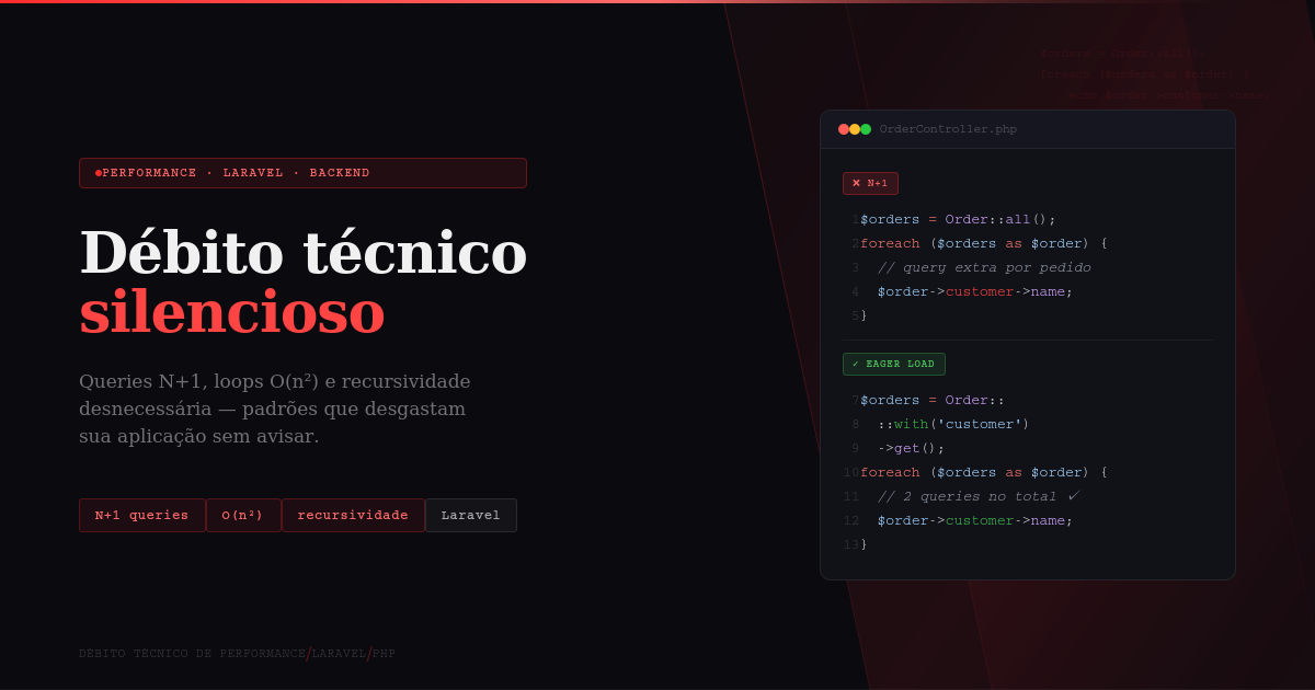 Banner de blog com fundo escuro mostrando o título "Débito técnico silencioso" em destaque, com a palavra "silencioso" em vermelho. À esquerda, tags indicando os temas Performance, Laravel e Backend, seguidas da descrição "Queries N+1, loops O(n²) e recursividade desnecessária — padrões que desgastam sua aplicação sem avisar." À direita, uma janela de código simulando um editor com o arquivo OrderController.php, comparando o problema de N+1 queries usando Order::all() com a solução via eager loading usando Order::with('customer')->get(), com badges indicando o código ruim e o correto. Rodapé com as tags "Débito Técnico de Performance / Laravel / PHP".